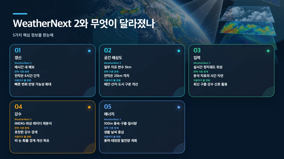 WeatherNext 2와 무엇이 달라졌나: 항목, WeatherNext 3, 전작·기존 한계, 이용자가 볼 변화