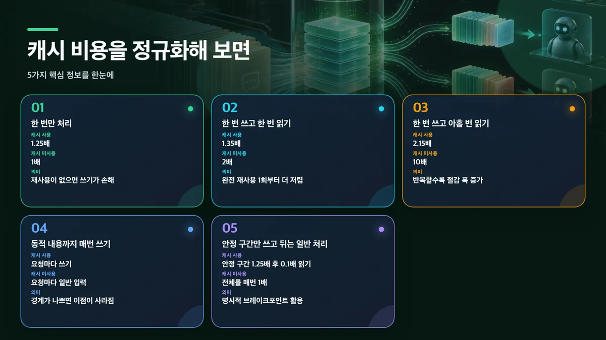 캐시 비용을 정규화해 보면: 사용 패턴, 캐시 사용 시 비용, 캐시 미사용 시 비용, 해석