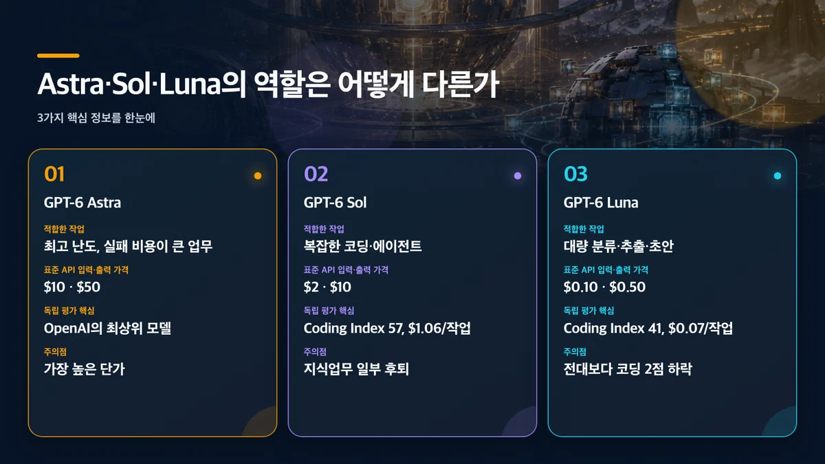 Astra·Sol·Luna의 역할은 어떻게 다른가: 모델, 적합한 작업, 표준 API 입력·출력 가격, 독립 평가 핵심, 주의점