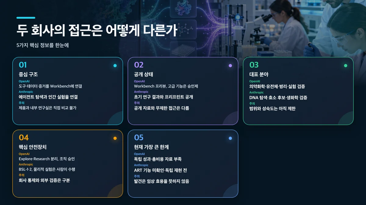 두 회사의 접근은 어떻게 다른가: 구분, OpenAI GPT-Rosalind·Workbench, Anthropic Claude 연구실, 해석할 때 주의할 점