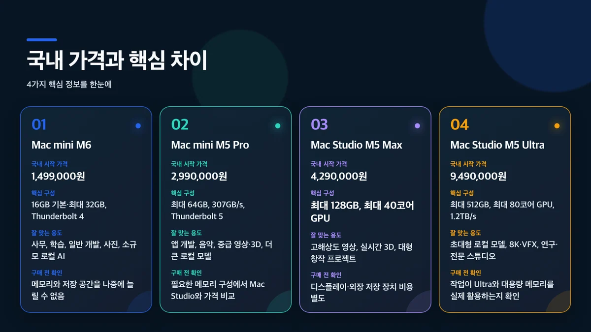 국내 가격과 핵심 차이: 모델, 국내 시작 가격, 핵심 구성, 잘 맞는 용도, 구매 전 확인