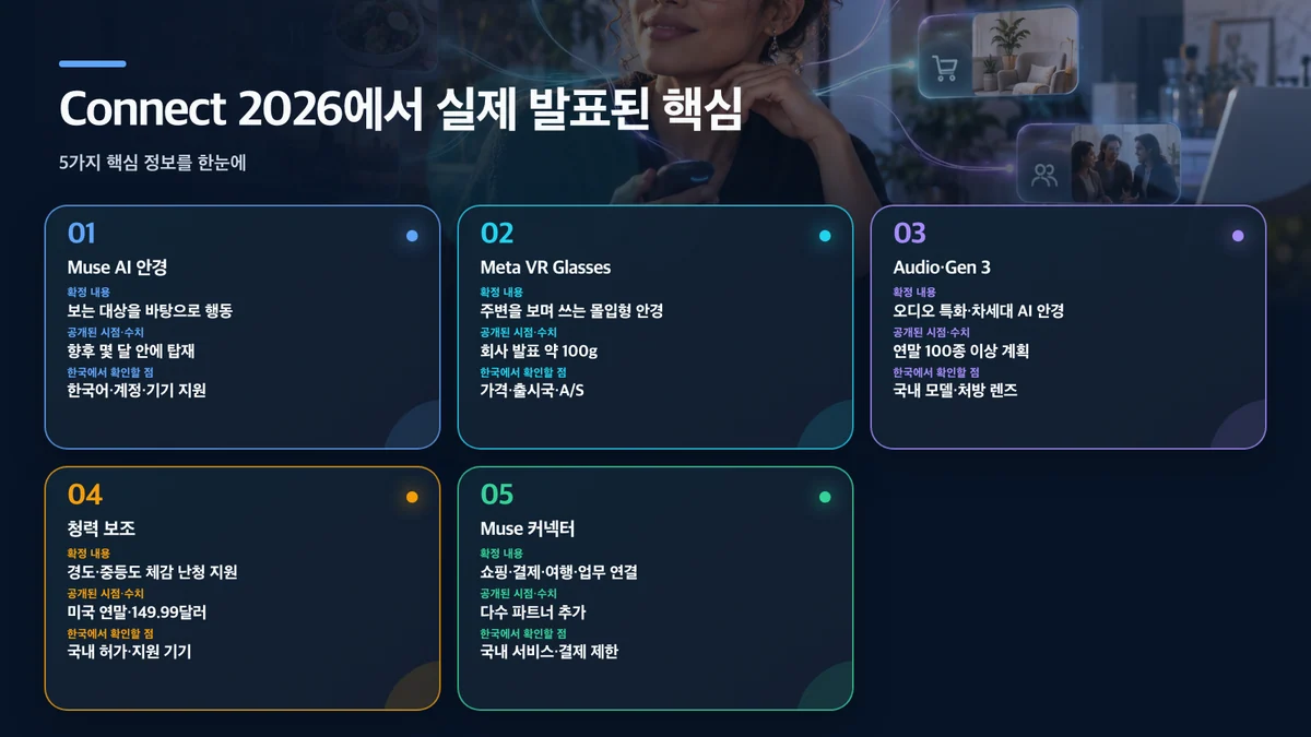 Connect 2026에서 실제 발표된 핵심: 발표 축, 확정 내용, 공개된 시점·수치, 한국에서 확인할 점