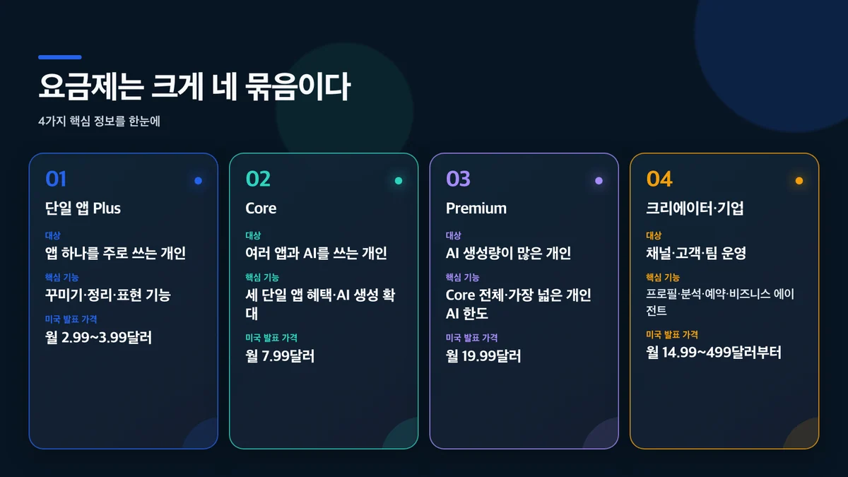 요금제는 크게 네 묶음이다: 구성, 대상, 핵심 기능, 미국 발표 가격