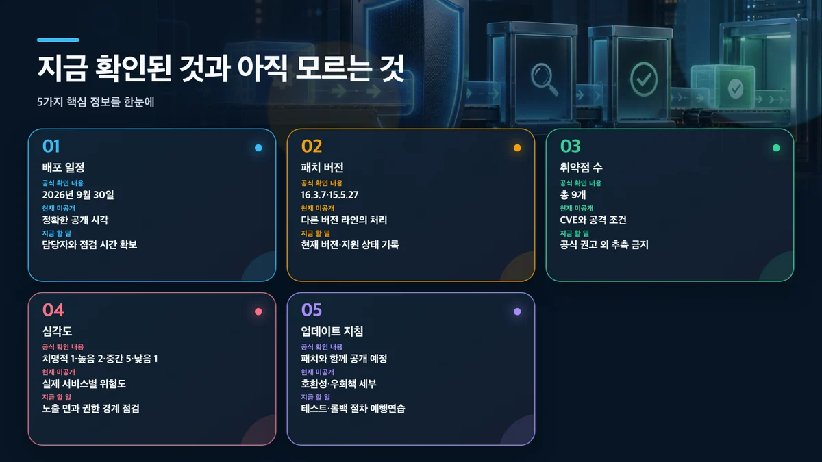 지금 확인된 것과 아직 모르는 것: 항목, 공식 확인 내용, 현재 미공개, 지금 할 일