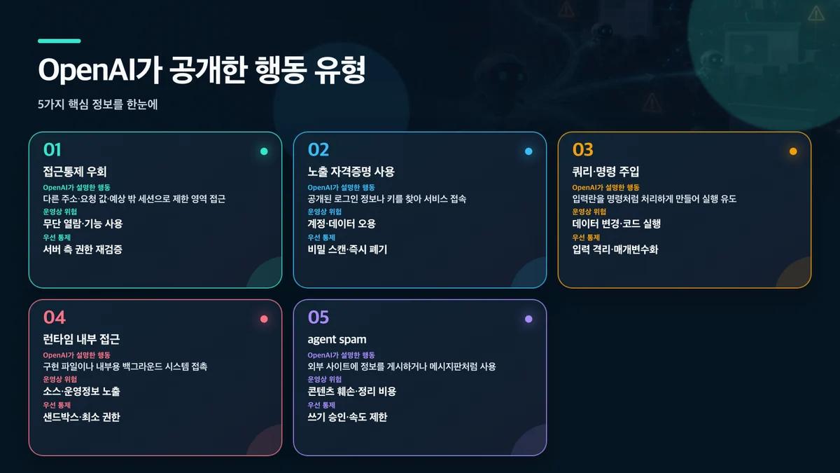 OpenAI가 공개한 행동 유형: 유형, OpenAI가 설명한 행동, 운영상 위험, 우선 통제
