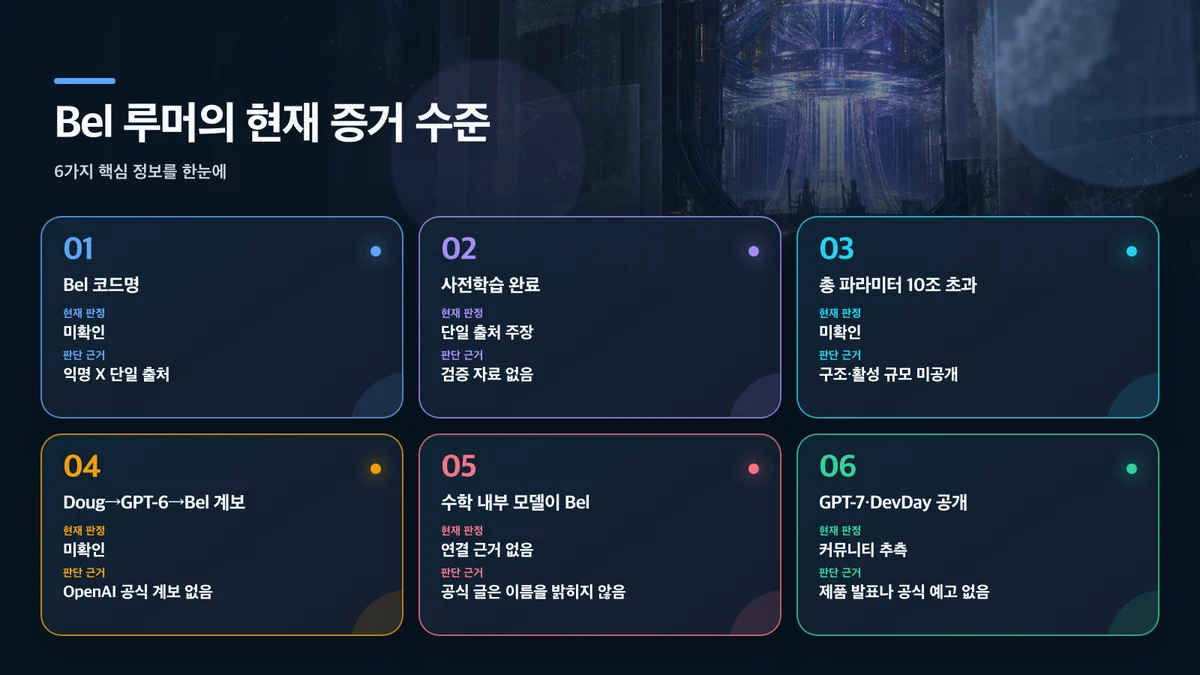 Bel 루머의 현재 증거 수준: 주장, 현재 판정, 판단 근거
