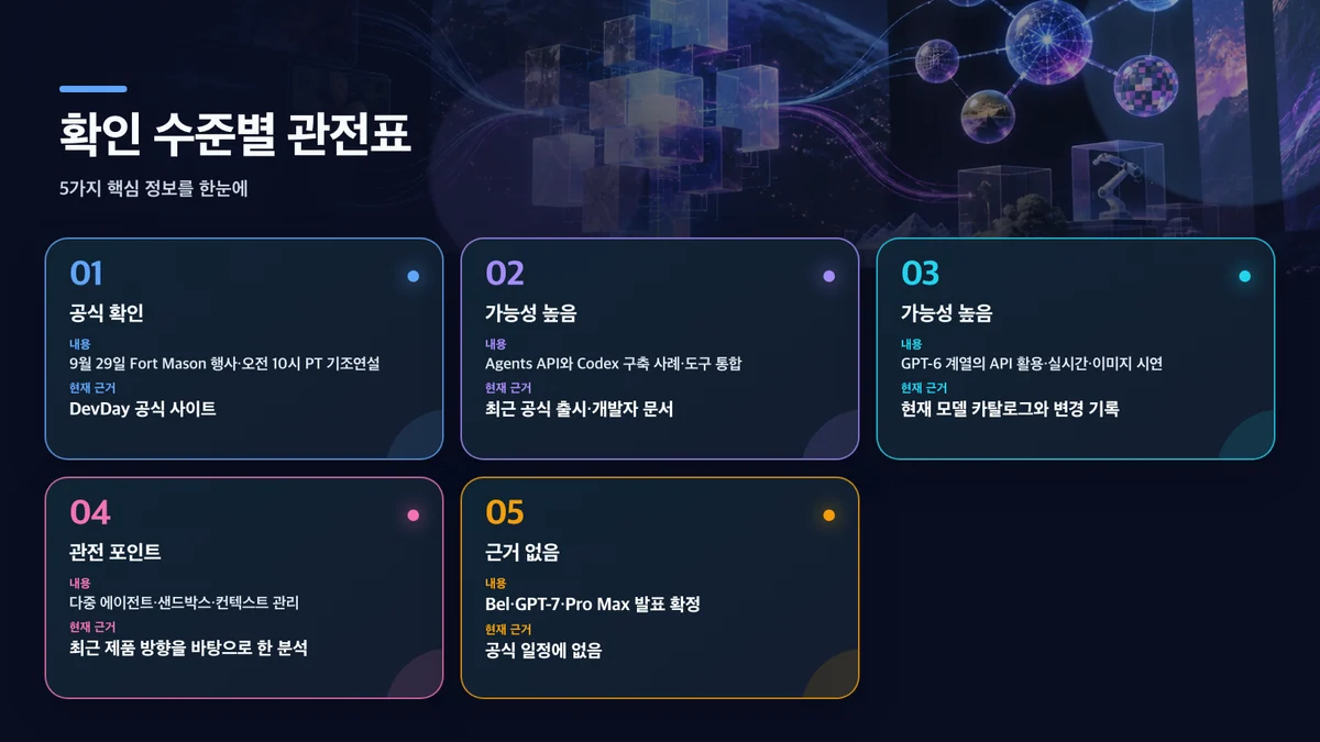 확인 수준별 관전표: 구분, 내용, 현재 근거