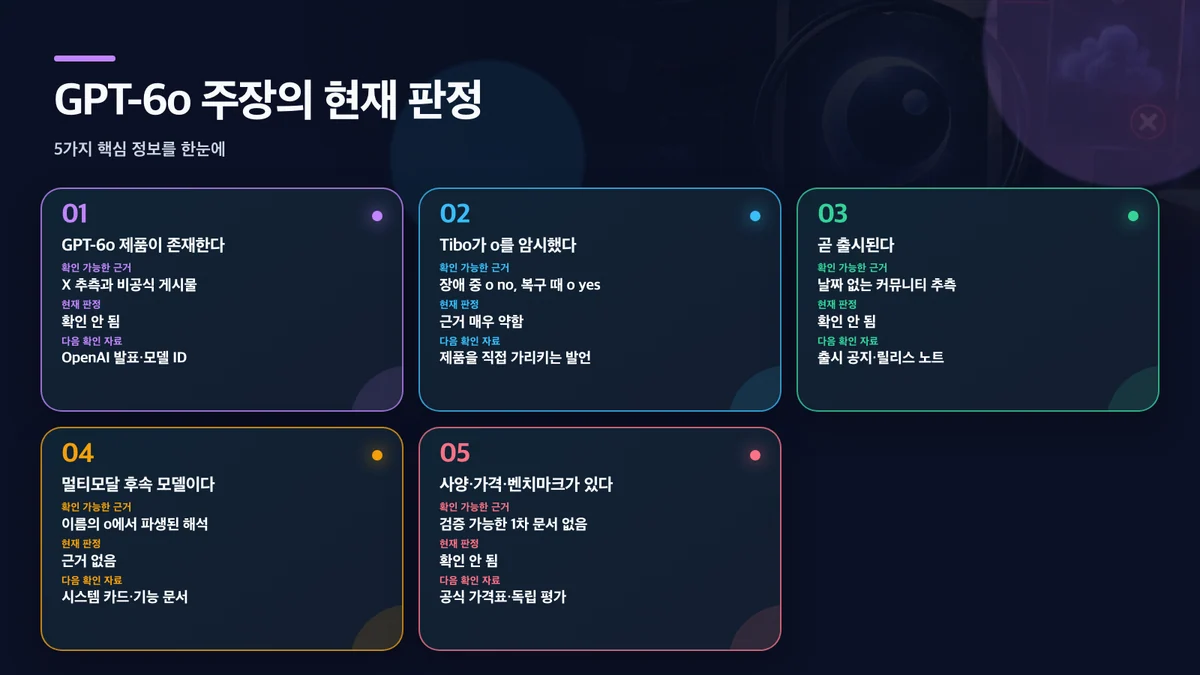 GPT-6o 주장의 현재 판정: 주장, 확인 가능한 근거, 현재 판정, 다음 확인 자료