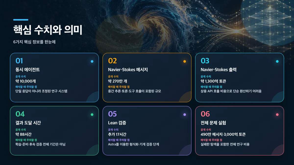 핵심 수치와 의미: 항목, 공개 수치, 해석할 때 주의할 점