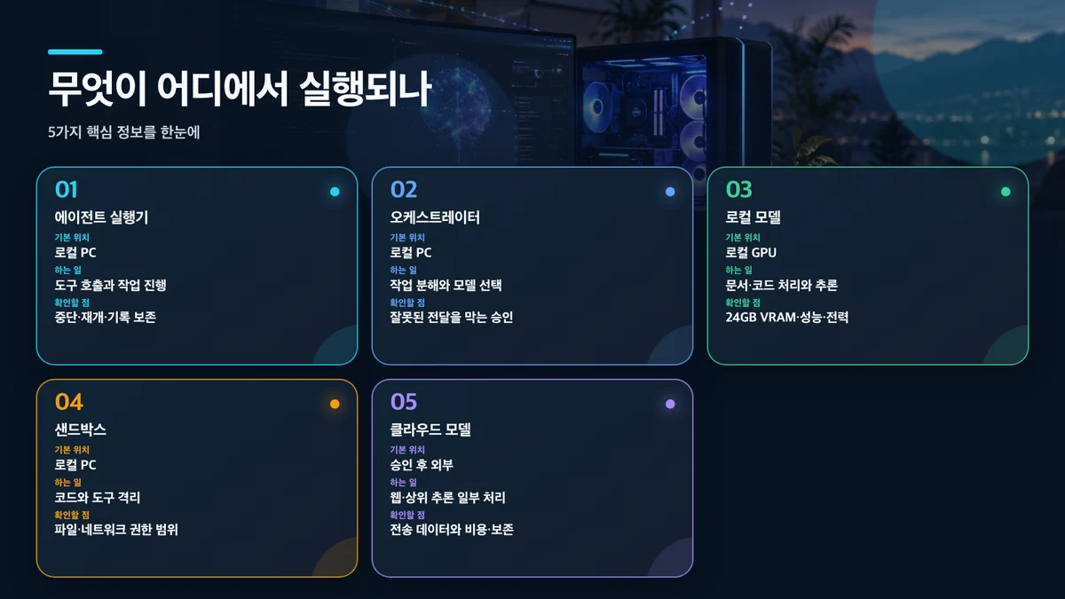 무엇이 어디에서 실행되나: 구성, 기본 위치, 하는 일, 확인할 점