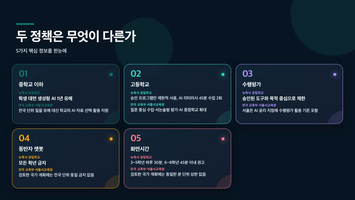 두 정책은 무엇이 다른가: 비교 항목, 뉴욕시 공립학교, 한국 교육부·서울시교육청