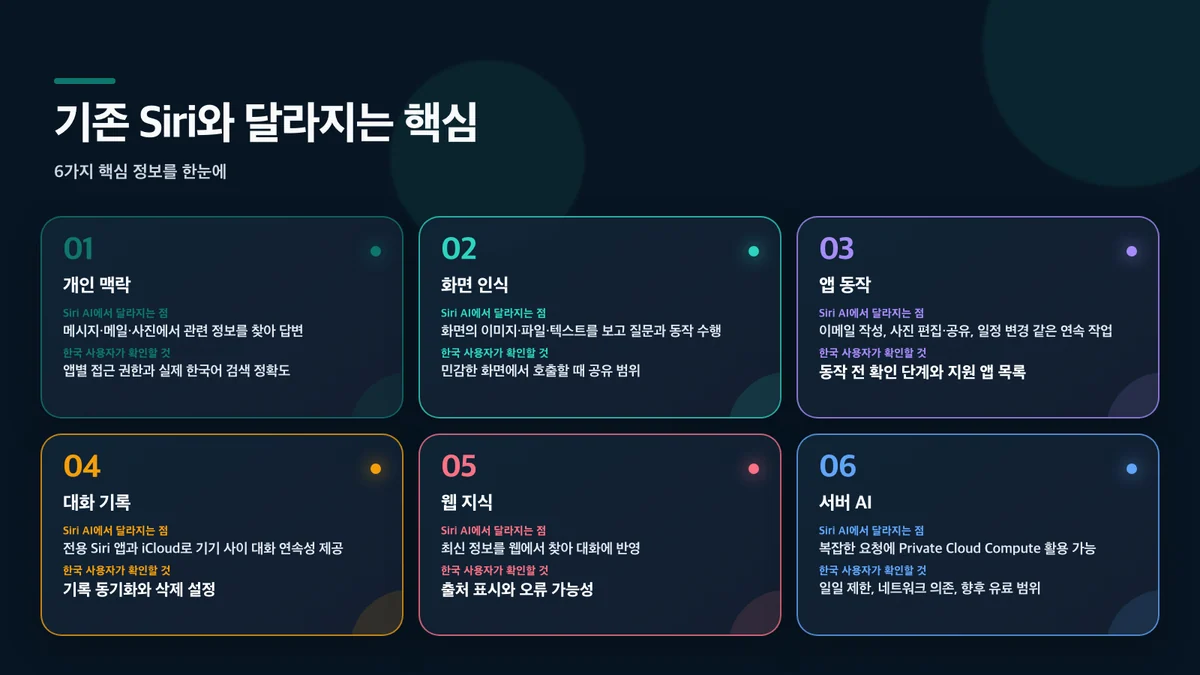 기존 Siri와 달라지는 핵심: 영역, Siri AI에서 달라지는 점, 한국 사용자가 확인할 것