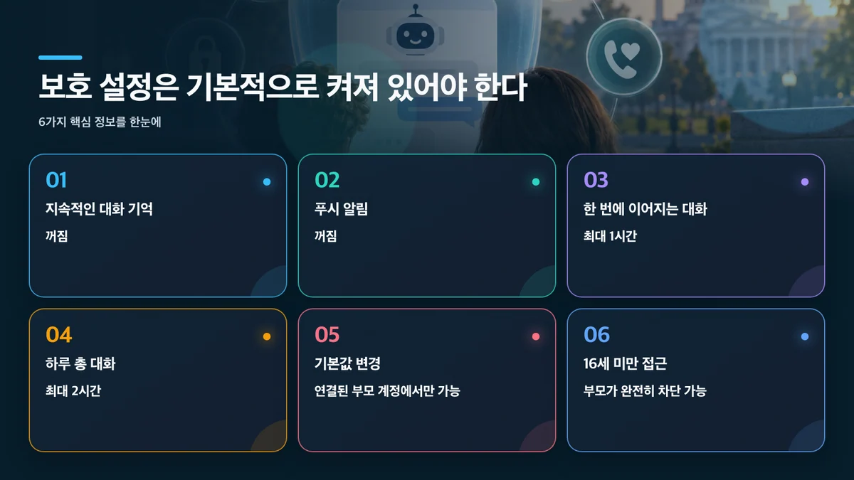 보호 설정은 기본적으로 켜져 있어야 한다: 보호 항목, 청소년 계정 기본값