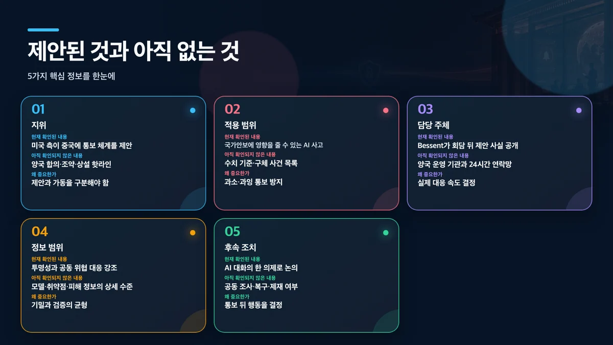 제안된 것과 아직 없는 것: 항목, 현재 확인된 내용, 아직 확인되지 않은 내용, 왜 중요한가
